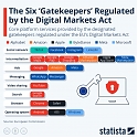The Six 'Gatekeepers' Regulated by the Digital Markets Act