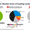 Generative AI : Market Share of Leading Vendors 2023