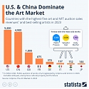 U.S. & China Dominate The Art Market