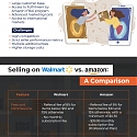 (Infographic) Selling on Walmart vs. Amazon: A Guide for Beauty Sellers