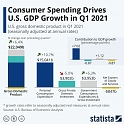 (PDF) Consumer Spending Drives U.S. GDP Growth in Q1 2021