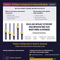 (Infographic) How eCommerce Benefits from Product Configuration