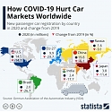 How COVID-19 Hurt Car Markets Worldwide