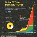 Insights into the 2023 Electric Vehicle Market