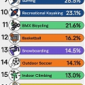 (Infographic) The 25 Fastest-Growing Sports in America
