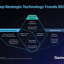 Gartner Top 10 Strategic Technology Trends for 2024