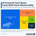 AI-Powered Tech Boom Fuels 2023 Stock Market Rally