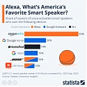 Alexa, What's America's Favorite Smart Speaker ?