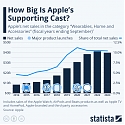How Big Is Apple's Supporting Cast ?