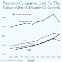 Payment Companies Look to The Future After a Decade of Growth
