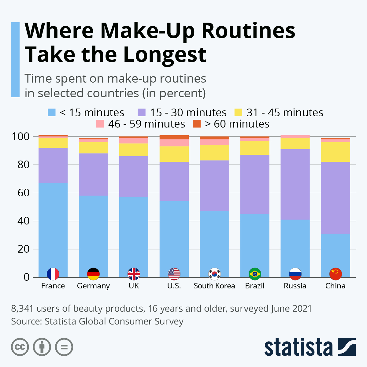 Where Make-Up Routines Take the Longest