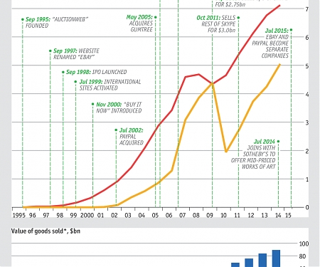 EBay : 20 Years of Trading