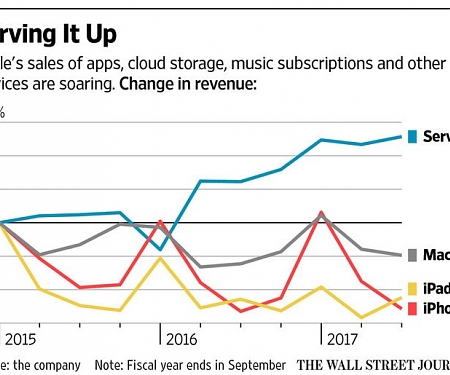 Where Apple Services Would Fit in The Fortune 100