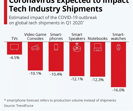 Coronavirus Expected to Impact Tech Industry Shipments