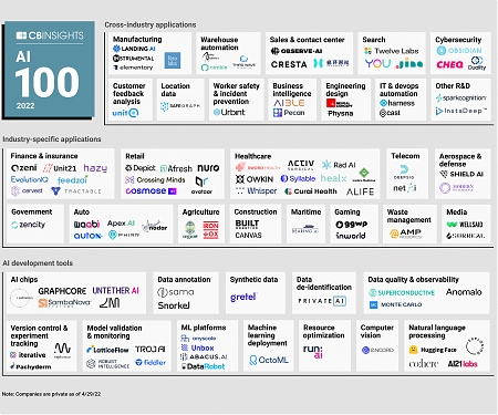 (Infographic) AI 100 : The Most Promising Artificial Intelligence Startups of 2022
