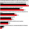 Consumers Unwilling To Pay For AI Features