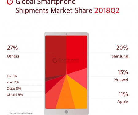 (Infographic) Counterpoint : Q2-2018 Mobile Market Monitor