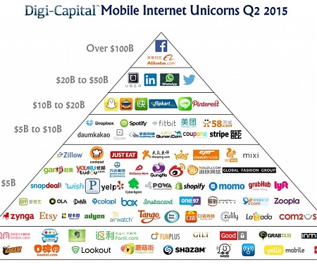 Average Mobile Unicorn Now Worth over $9 Billion
