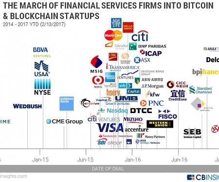 The March Of Financial Services Giants Into Bitcoin And Blockchain Startups In One Chart
