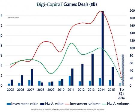 Games Deals Rebound in Q1, But Rocks Below The Surface