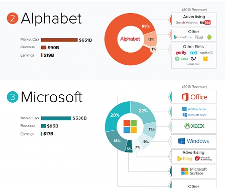 (Infographic) How 5 Tech Giants Make Their Billions