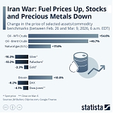 Iran War : Fuel Prices Up, Stocks and Precious Metals Down