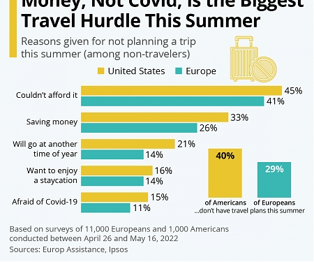 Money, Not Covid, Is the Biggest Travel Hurdle This Summer