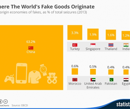 Where The World's Fake Goods Originate