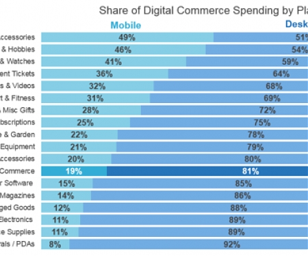 Fastest Growing Retail Product Categories Boast Greatest Share of Mobile Spending