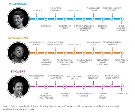 Brands That are Building Momentum with Millennials