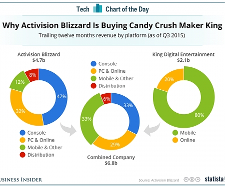 (M&A) Why Activision is Paying $5.9 Billion for Candy Crush Maker King
