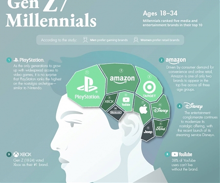 (Infographic) The Most Loved Brands, by Generation