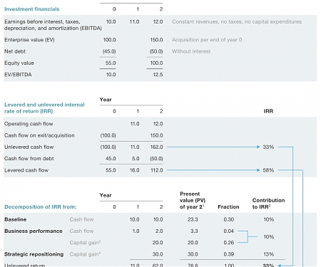 (PDF) Mckinsey - A Better Way to Understand Internal Rate of Return