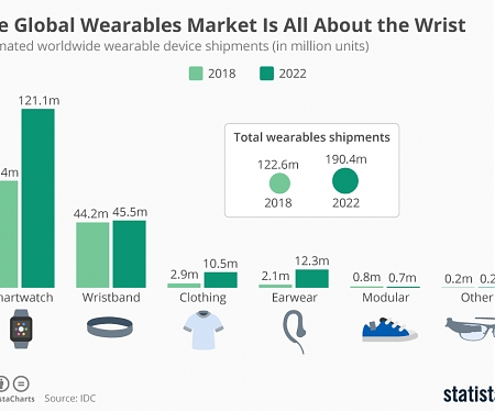 The Global Wearables Market Is All About the Wrist