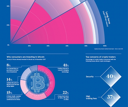 (Infographic) How Long Do Investors Plan to Hold Onto Bitcoin ?