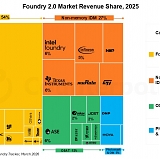 Global ‘Foundry 2.0’ Market Climb to a Record $320 Billion in Revenues in 2025, Driven by AI Boom