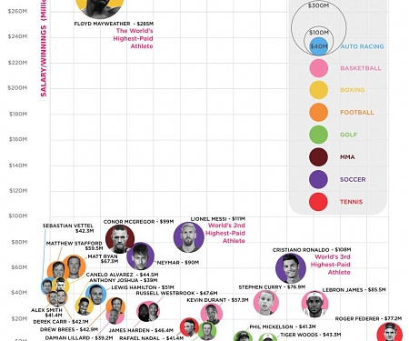 (Infographic) The World's Highest Paid Athletes in Top Sports 2018