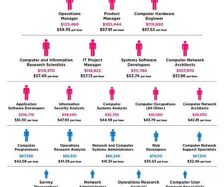 (Infographic) The Best and Worst Paid Jobs in the Tech Sector