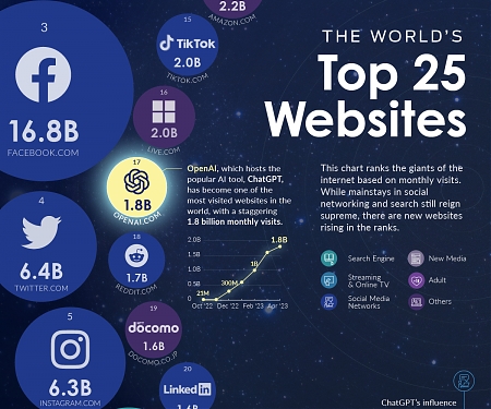 (Infographic) The World’s Top 25 Websites in 2023