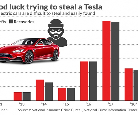 Why It’s Almost Impossible to Steal a Tesla (and Get Away with It)