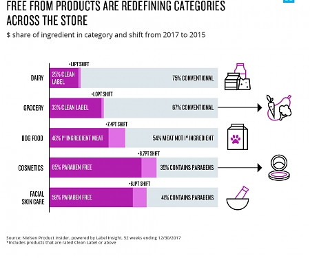 Fad or Fundamental : Health & Wellness in 2018