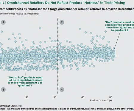 (PDF) BCG - Winning at Omnichannel Pricing