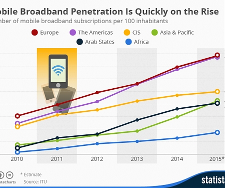 (PDF) Mobile Broadband Penetration Is Quickly on the Rise