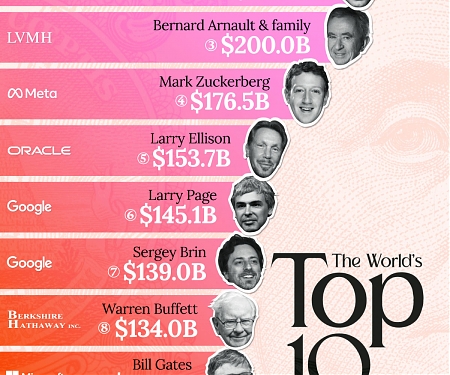 (Infographic) The World’s Top 10 Billionaires in 2024