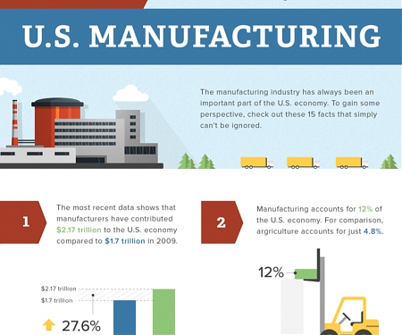 (Infographic) 15 Facts That Can’t Be Ignored About U.S. Manufacturing