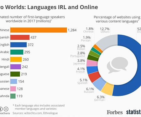 (Infographic) How Languages Used Online Compare To Real Life