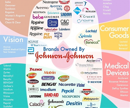 Brands Owned by Johnson & Johnson