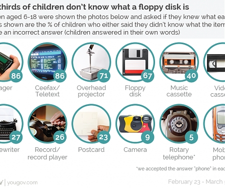 Two Thirds of Children Don’t Know What a Floppy Disk Is