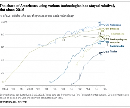 Internet, Social Media Use and Device Ownership in U.S. Have Plateaued