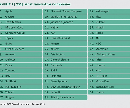 (PDF) BCG - The 50 Most Innovative Companies 2015
